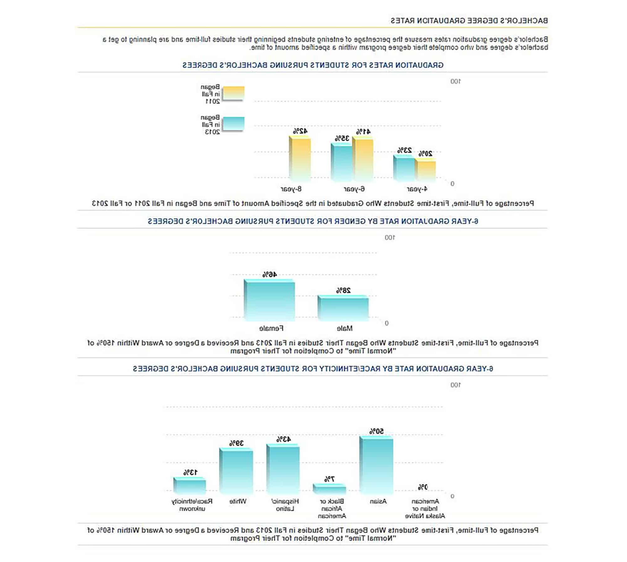 Sets of bar graphs depicting bachelor's degree graduation rates by race/ethnicity, timeframes for completion, and percent of students who began their studies full-time at Howard Payne University. | HPU